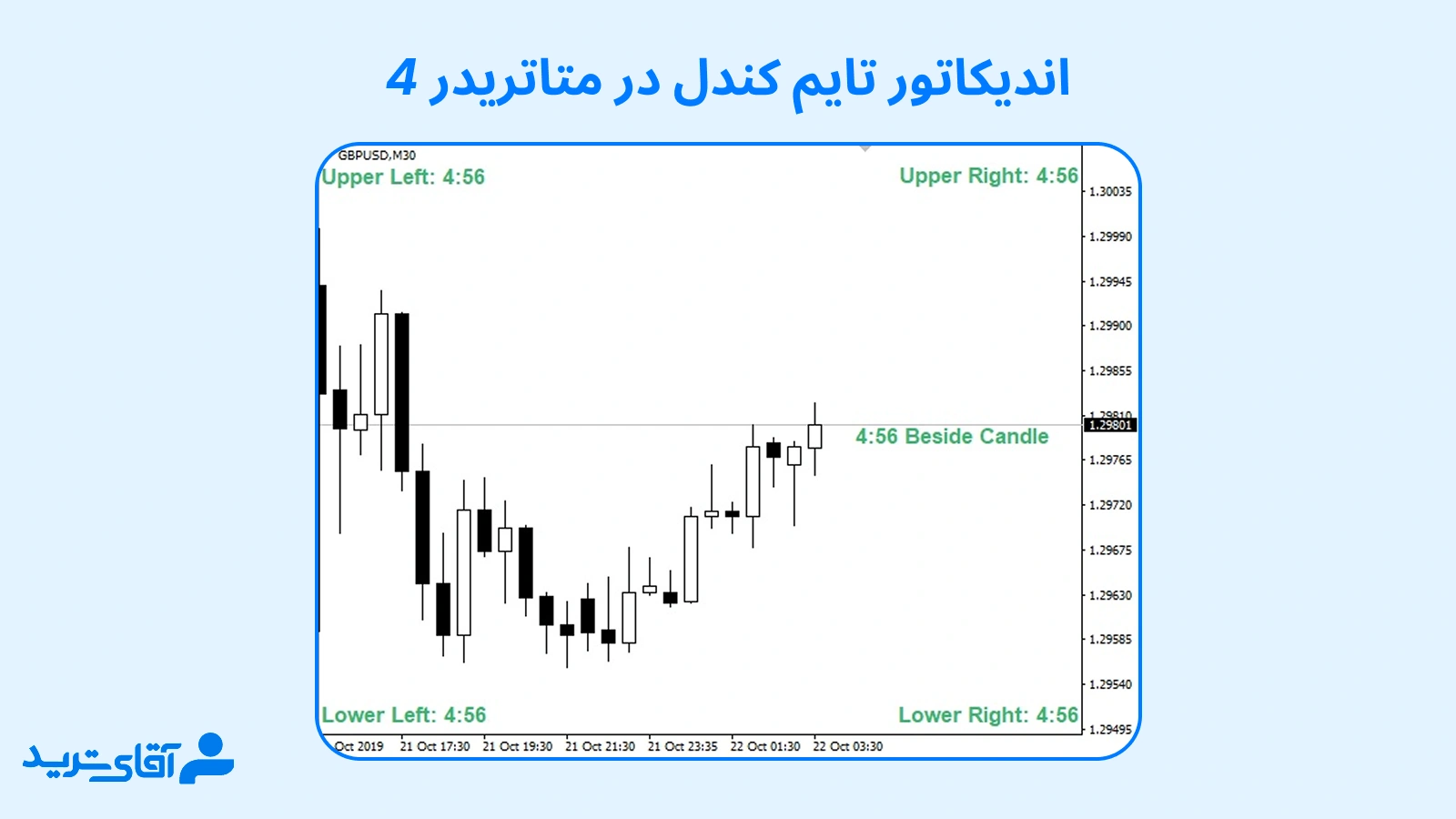 راهنمای اندیکاتور تایم کندل در متاتریدر