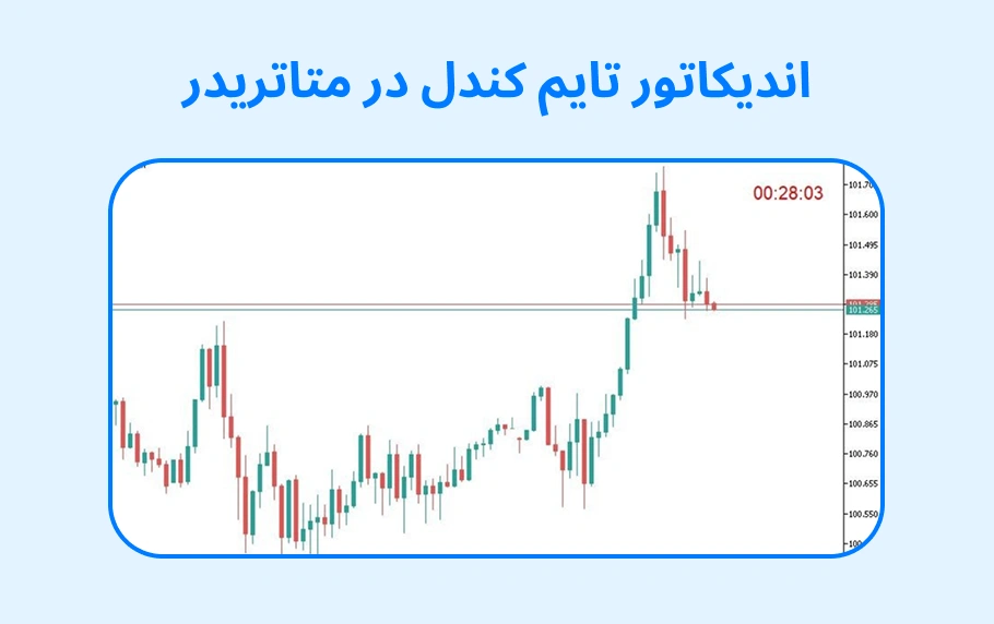 انواع اندیکاتور تایم کندل در متاتریدر 5 و 4 + مقایسه