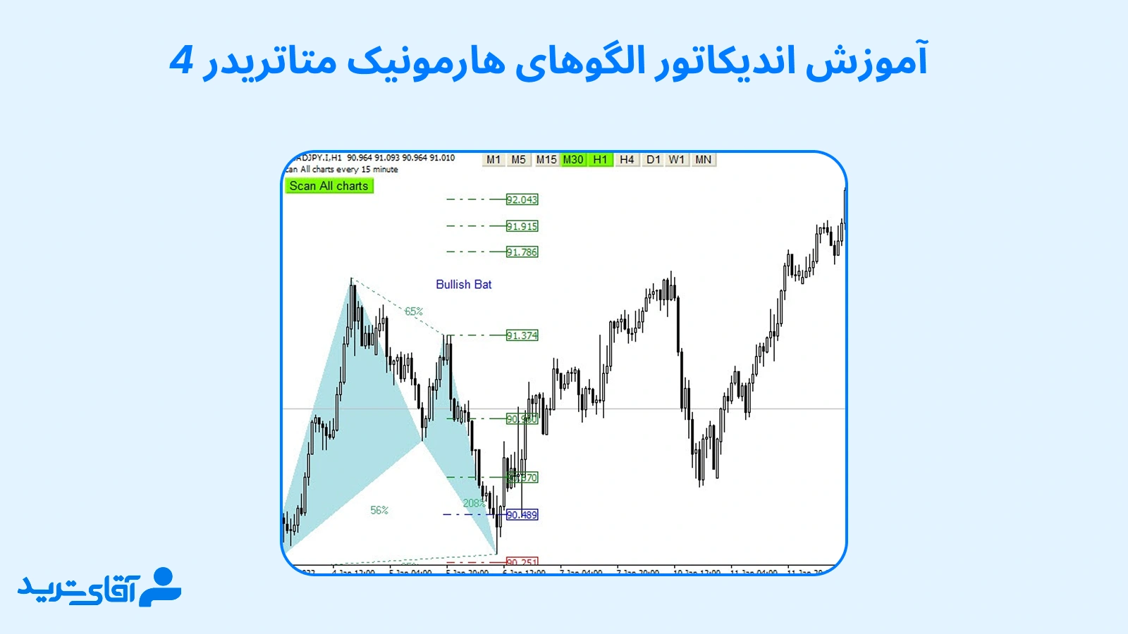 صفر تا صد اندیکاتور هارمونیک برای متاتریدر