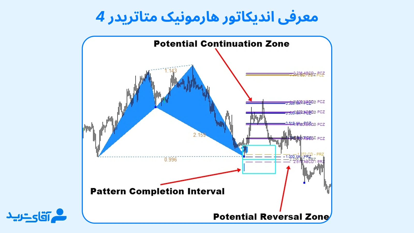 راهنمای اندیکاتور هارمونیک برای متاتریدر